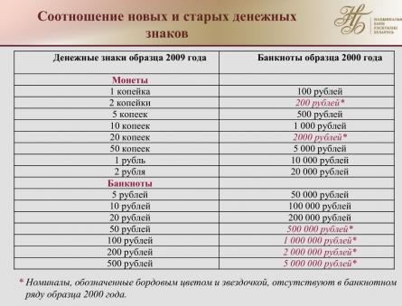 Порядок обмена старых денег на новые в беларуси